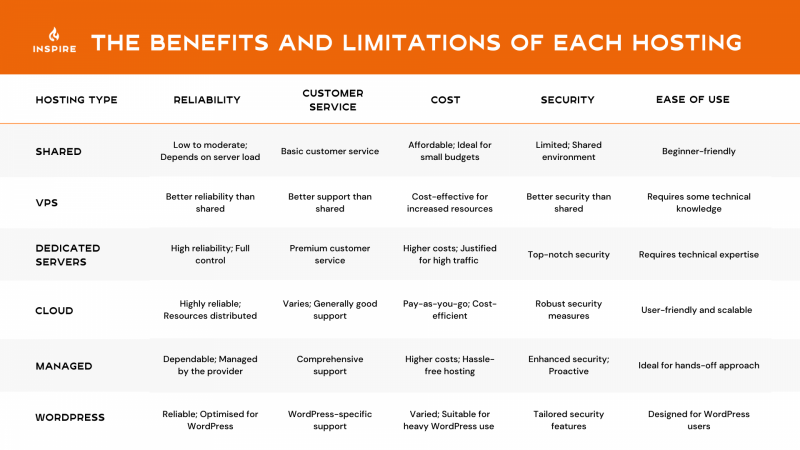 Table of summary of the benefits and limitations of different hostings