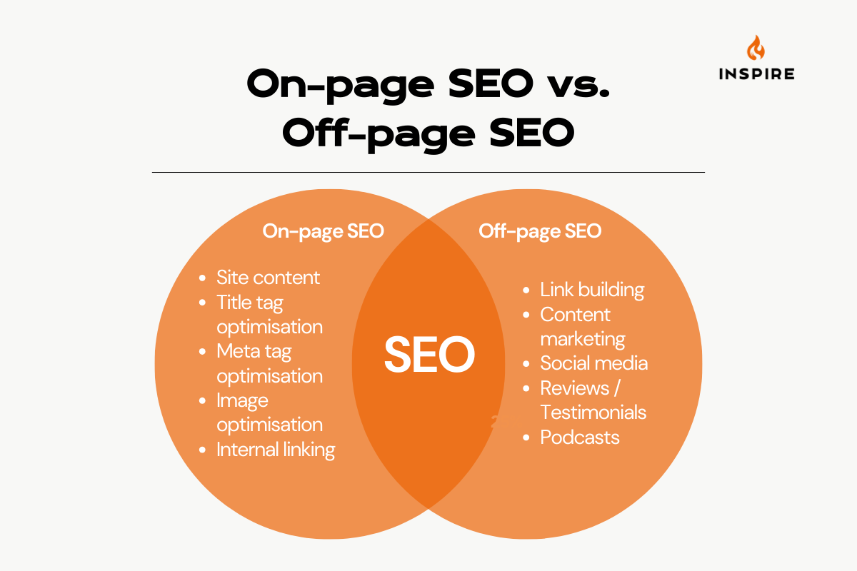 Difference between on page and off page SEO