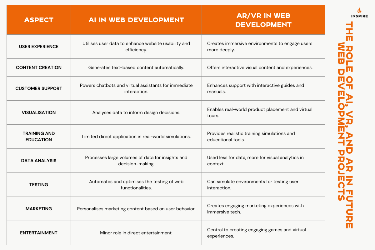 Table comparing AI in Web Development and AR/VR in Web Development across aspects like user experience, content creation, customer support, visualisation, training, data analysis, testing, marketing, and entertainment