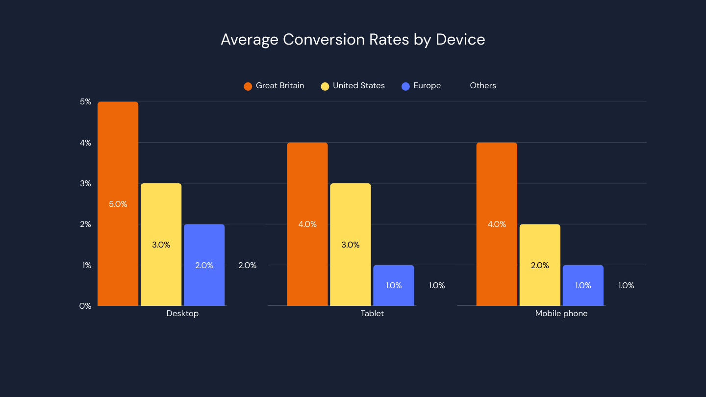 Bar chart showing average e-commerce conversion rates by device for Great Britain, United States, Europe and Others, with highest rates on desktop and lower on mobile and tablet.