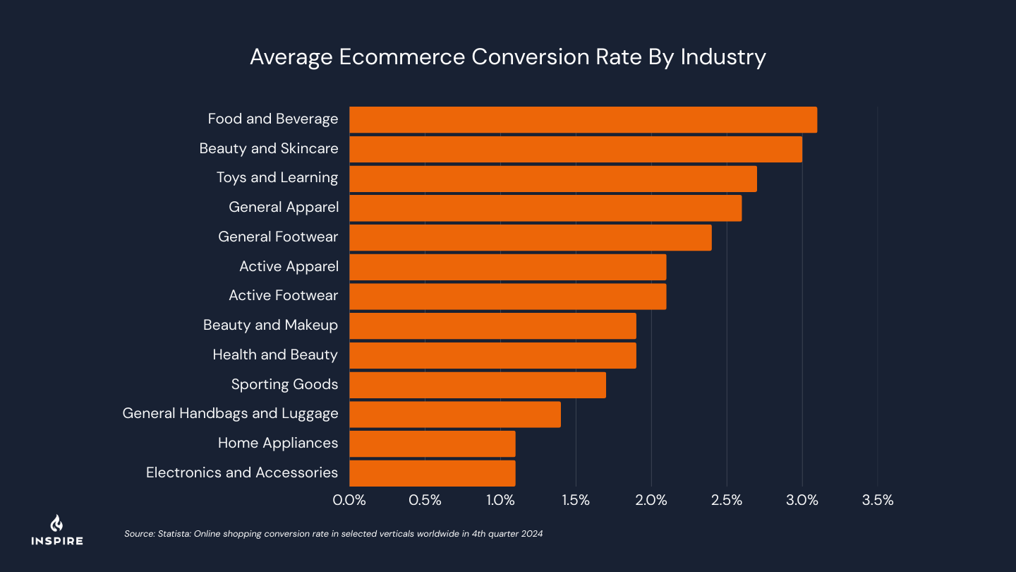 Bar chart showing average ecommerce conversion rates by industry, with Food and Beverage highest and Electronics and Accessories lowest, based on 4th quarter 2024 data