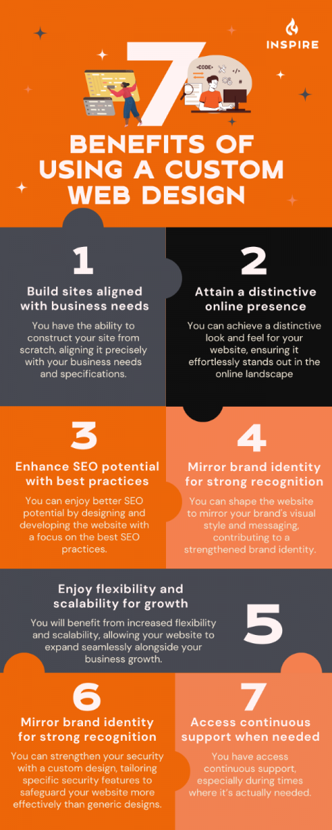 Infographic listing seven benefits of custom web design including alignment with business needs, distinctive online presence, enhanced SEO, brand identity, flexibility, security, and continuous support.