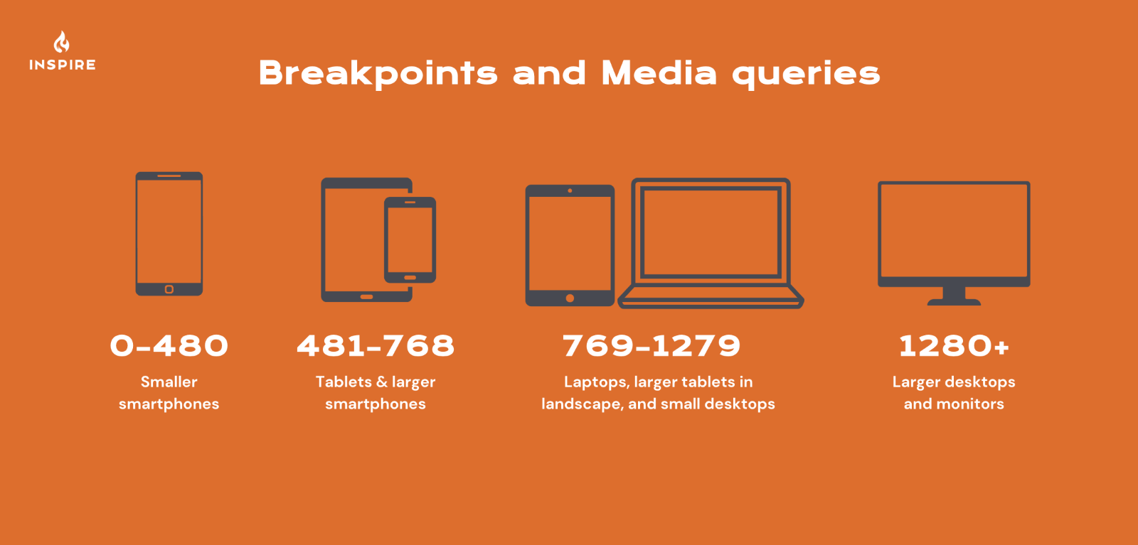 Diagram illustrating breakpoints and media queries for different device screen sizes: smaller smartphones (0-480), tablets & larger smartphones (481-768), laptops and larger tablets in landscape (769-1279), and larger desktops and monitors (1280+).