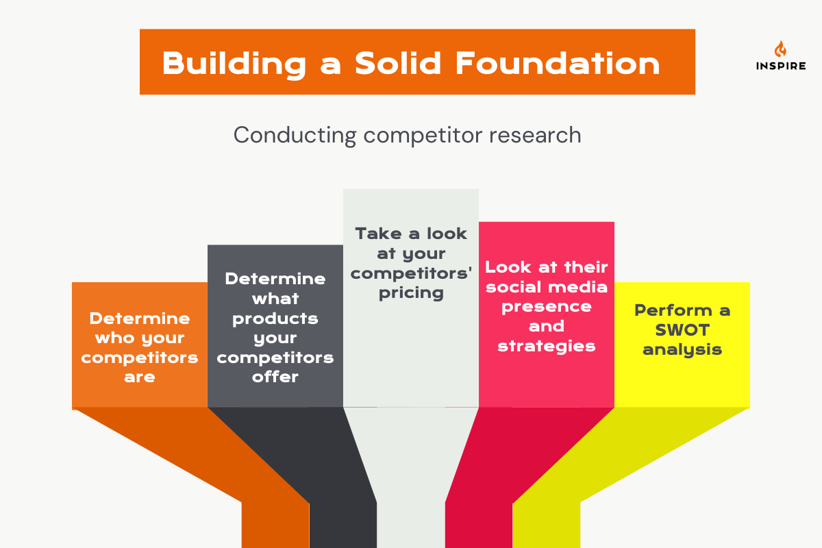 Diagram illustrating steps for conducting competitor research including: determine who your competitors are, determine their products, look at pricing, examine social media strategies, perform SWOT analysis