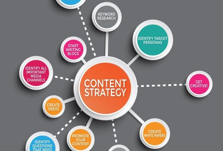Diagram showing 'Content Strategy' at the centre connecting key steps including keyword research, identify target personas, get creative, create white papers, promote your content, create videos, identify all important media channels and start writing blogs