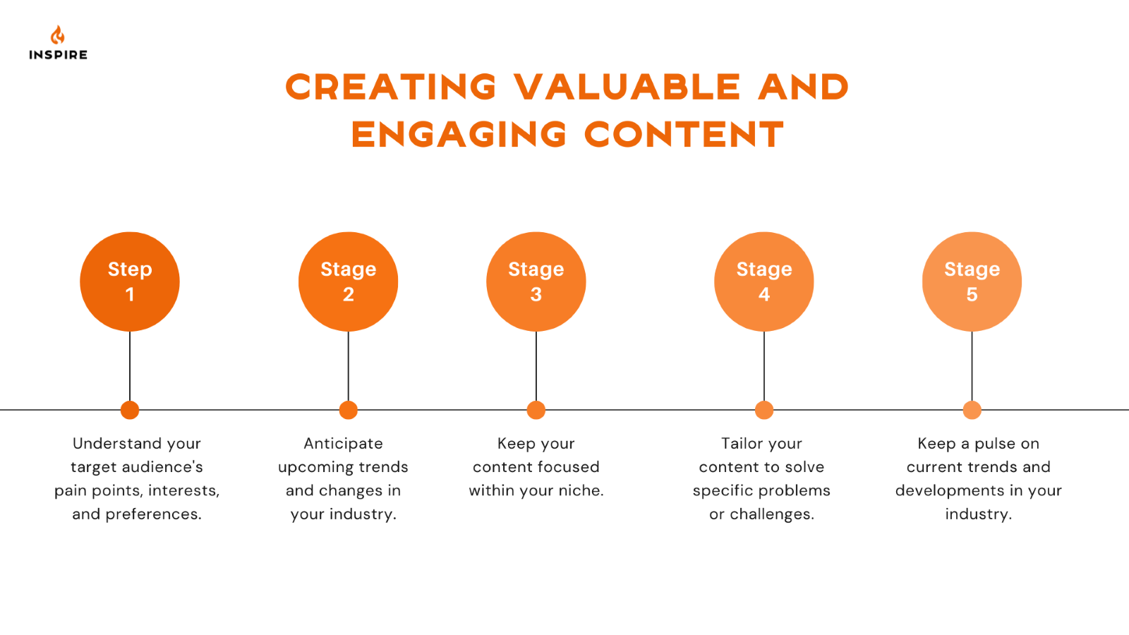 Diagram showing five key steps for creating valuable and engaging content: understand audience pain points, anticipate industry trends, focus content niche, tailor content to challenges, monitor current trends.