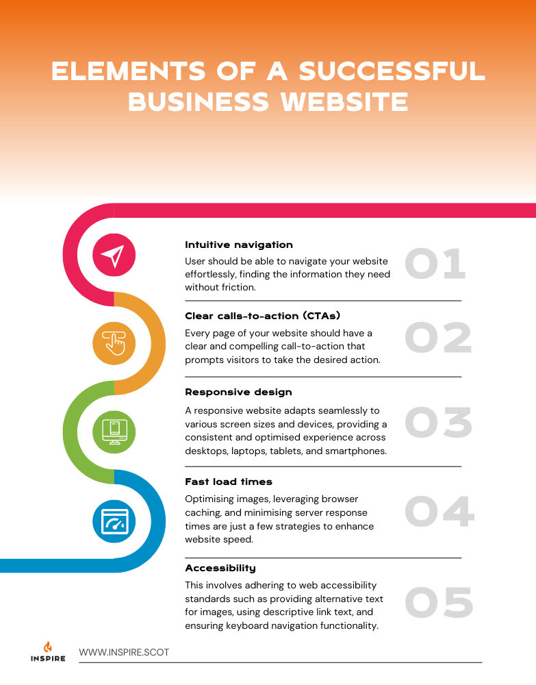 Infographic listing five elements of a successful business website: intuitive navigation, clear calls-to-action, responsive design, fast load times, and accessibility, each with a brief explanation and icon.