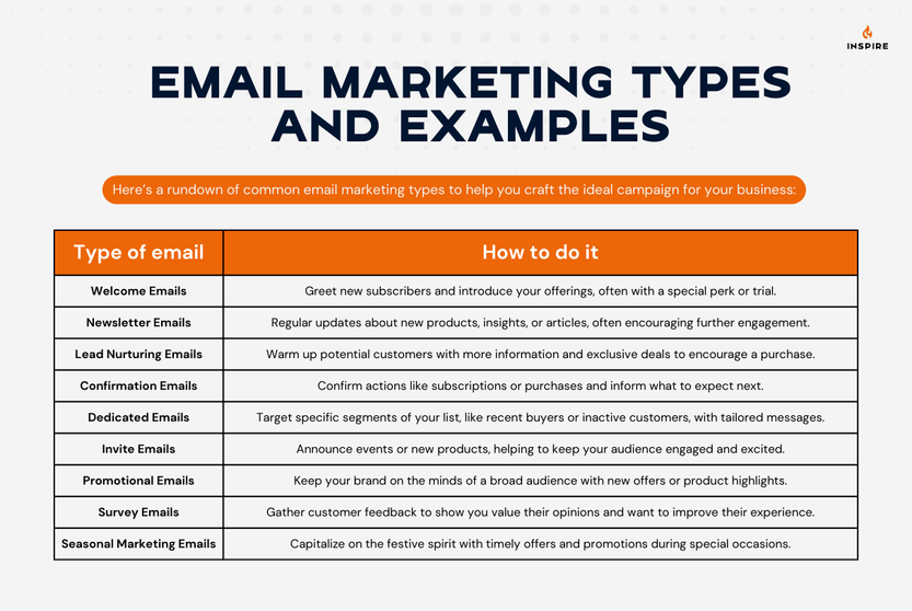 Table listing common email marketing types such as Welcome, Newsletter, Lead Nurturing, Confirmation, Dedicated, Invite, Promotional, Survey, and Seasonal Marketing Emails, with descriptions on how to execute each type.