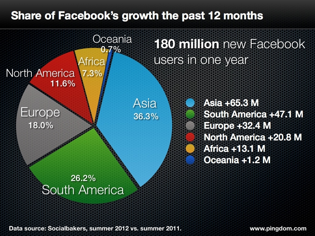 Facebook Audience | Inspire Web Design | Perth Pie chart showing share of Facebook's user growth over 12 months by region: Asia 36.3%, South America 26.2%, Europe 18.0%, North America 11.6%, Africa 7.3%, Oceania 0.7%, with a total of 180 million new users