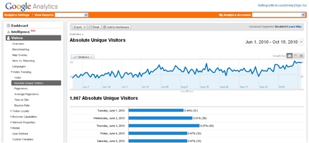 Google Analytics dashboard showing a graph and daily data of absolute unique visitors from June to October 2010