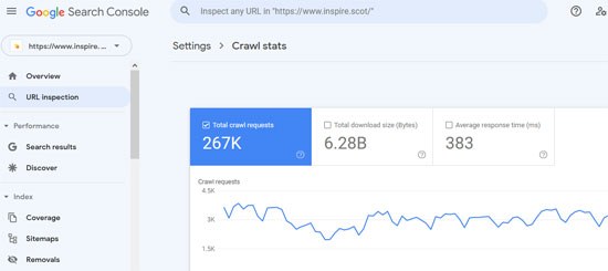 Google Search Console Crawl Stats showing total crawl requests of 267K, total download size of 6.28 billion bytes, average response time of 383 milliseconds, and daily crawl requests graph