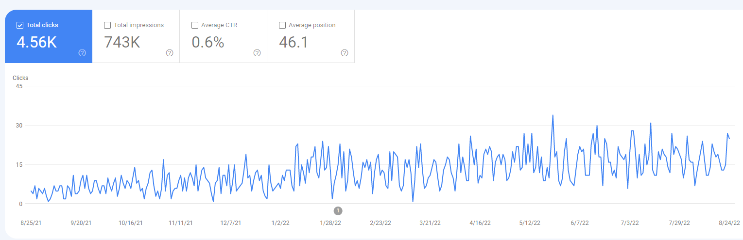 Line chart showing total clicks data from Google Search Console between August 2021 and August 2022 with 4.56K clicks, 743K impressions, 0.6% average CTR and 46.1 average position