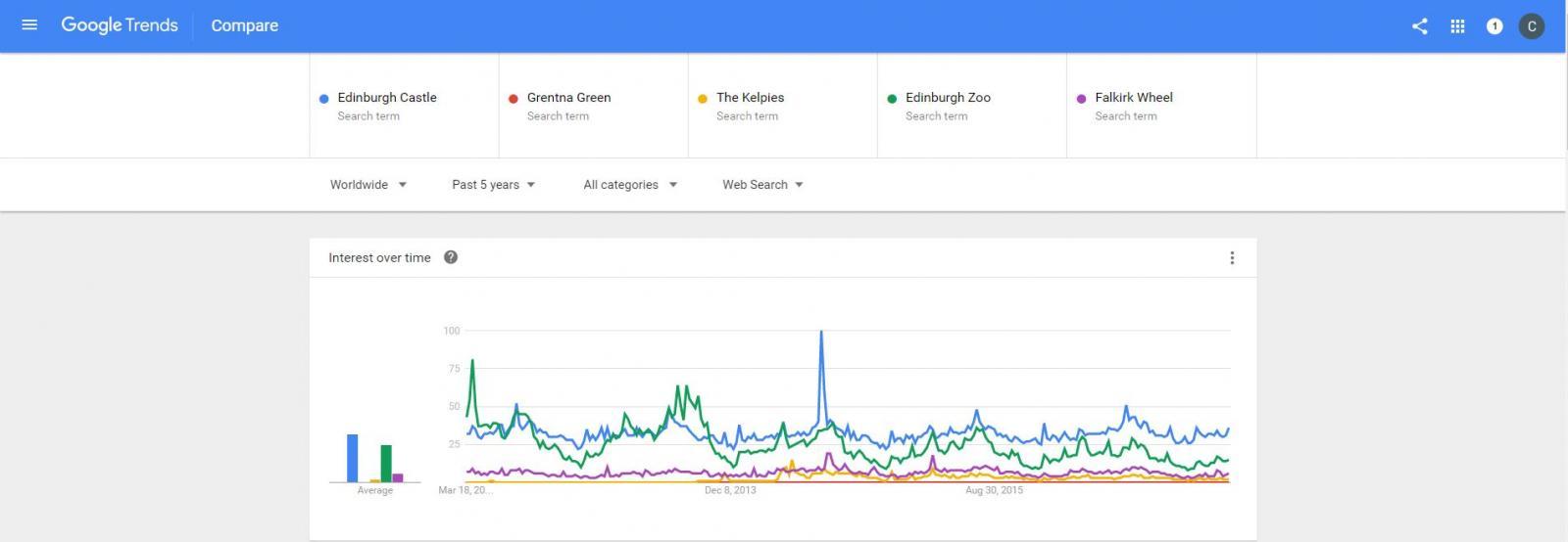 Google Trends - Digital Marketing Google Trends graph comparing search interest over time for Edinburgh Castle, Grentna Green, The Kelpies, Edinburgh Zoo and Falkirk Wheel