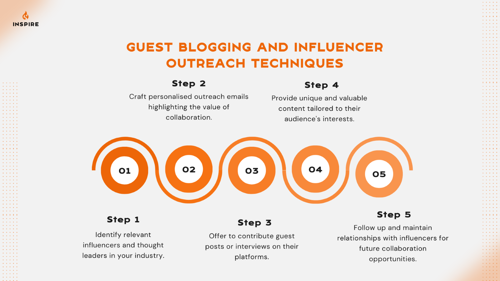 Infographic showing five steps for guest blogging and influencer outreach techniques, including identifying influencers, crafting personalised emails, offering guest posts, providing tailored content, and maintaining relationships.