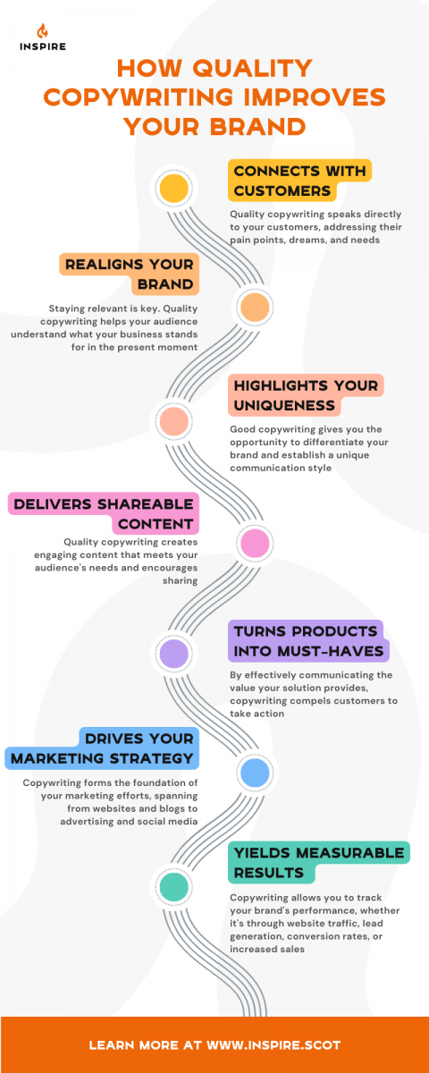 Infographic illustrating how quality copywriting improves your brand by connecting with customers, realigning your brand, highlighting uniqueness, delivering shareable content, turning products into must-haves, driving marketing strategy, and yielding measurable results.