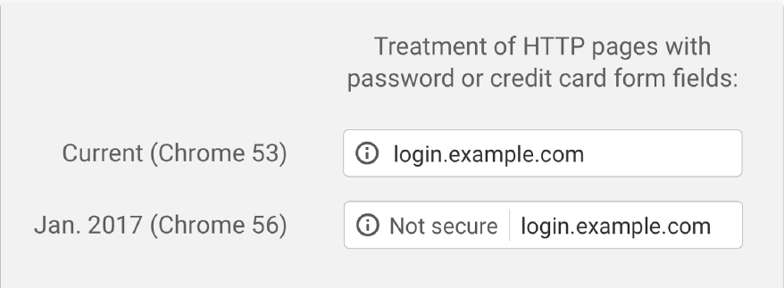 Comparison of HTTP page security warnings in Google Chrome versions 53 and 56 showing login.example.com marked as 'Not secure' in Chrome 56