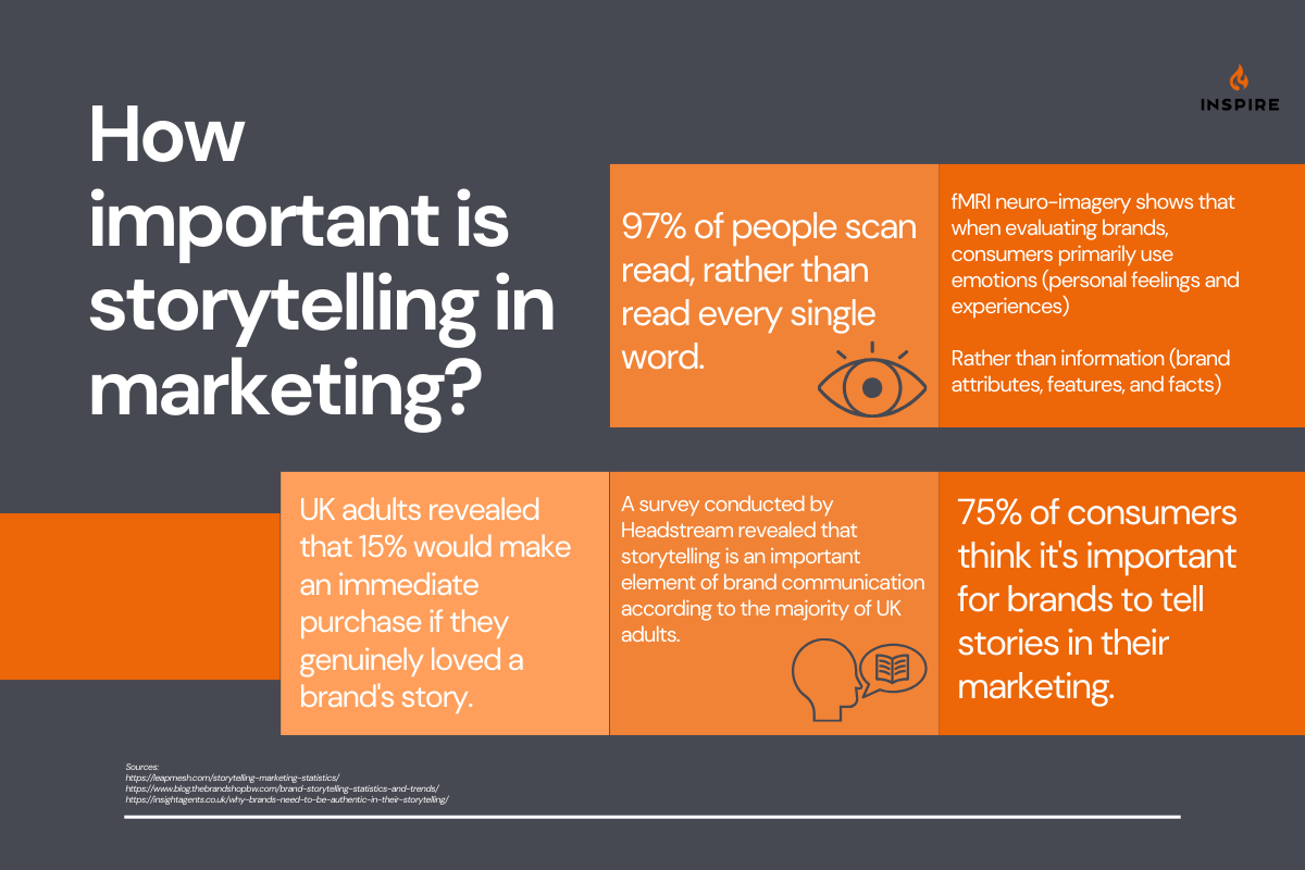 Infographic showing key statistics on storytelling in marketing, including that 97% of people scan read, 75% of consumers value brand stories, and 15% of UK adults would purchase immediately from a loved brand story.