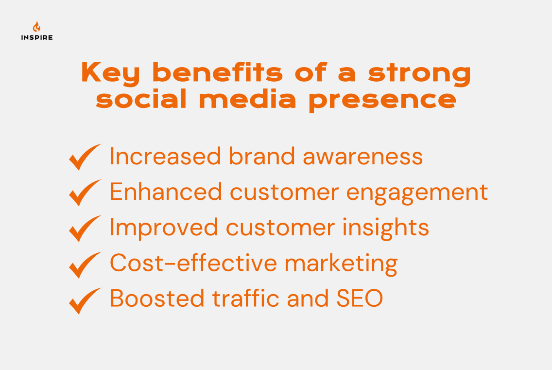 List of key benefits of a strong social media presence including increased brand awareness, enhanced customer engagement, improved customer insights, cost-effective marketing, and boosted traffic and SEO