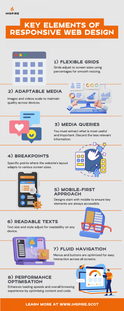 Infographic listing eight key elements of responsive web design with icons, including flexible grids, adaptable media, media queries, breakpoints, mobile-first approach, readable texts, fluid navigation, and performance optimisation.