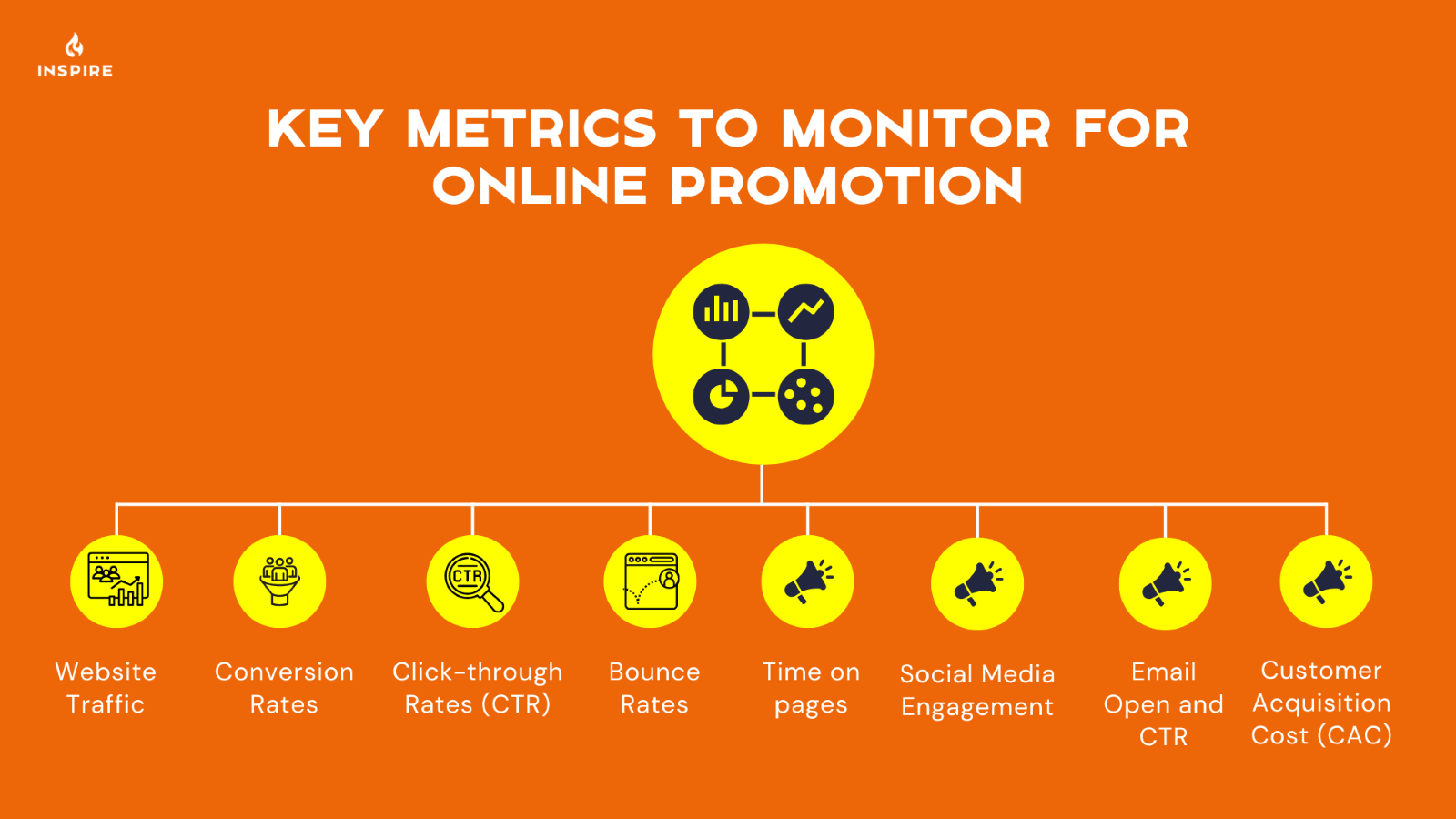 Diagram showing key metrics to monitor for online promotion including website traffic, conversion rates, click-through rates, bounce rates, time on pages, social media engagement, email open and click-through rates, and customer acquisition cost.