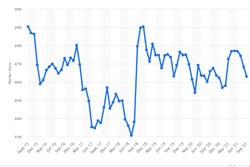 Line chart showing sales value as a percentage over time from 2016 to 2023 with fluctuations and a significant dip around 2017