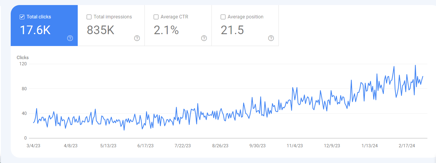 Line chart showing total clicks increasing over time from March 2023 to February 2024, with a peak near 120 clicks.