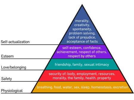 Maslow hierarchy of needs pyramid divided into five levels: physiological, safety, love/belonging, esteem, and self-actualization, listing key needs at each level