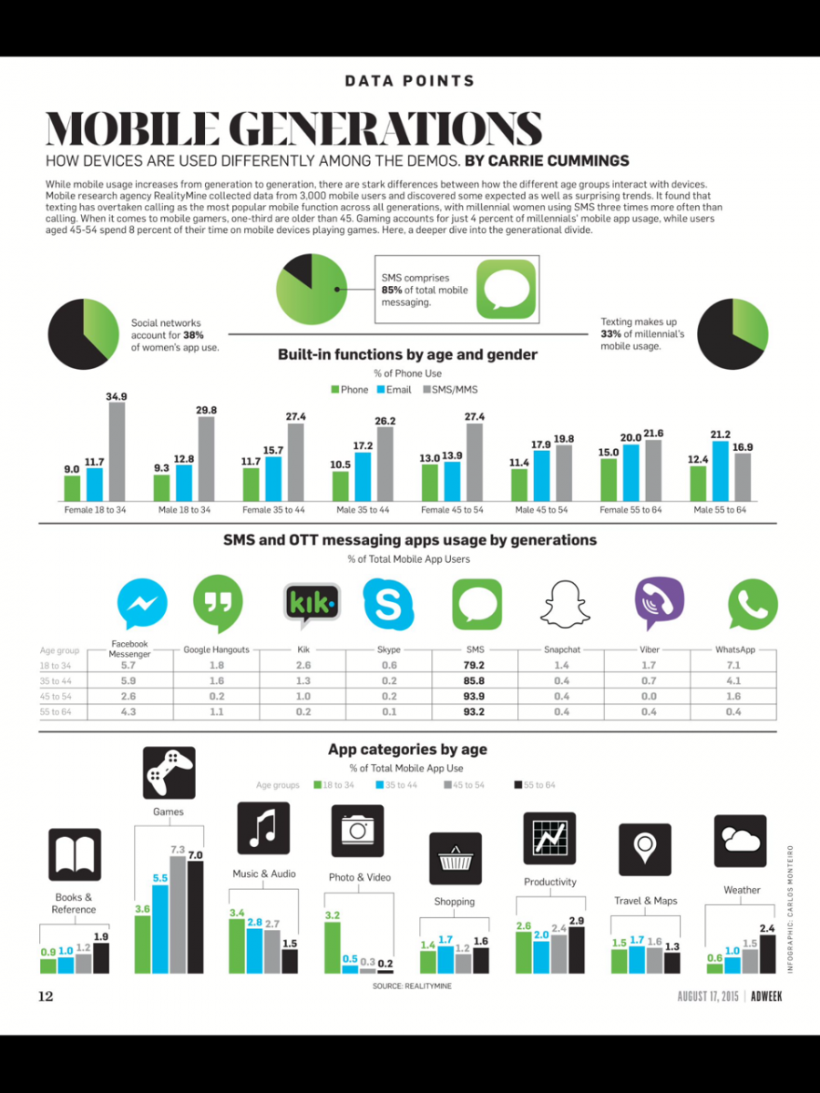 Infographic showing how mobile device usage varies by generation, including built-in phone functions by age and gender, SMS and app usage percentages, and app categories by age group.