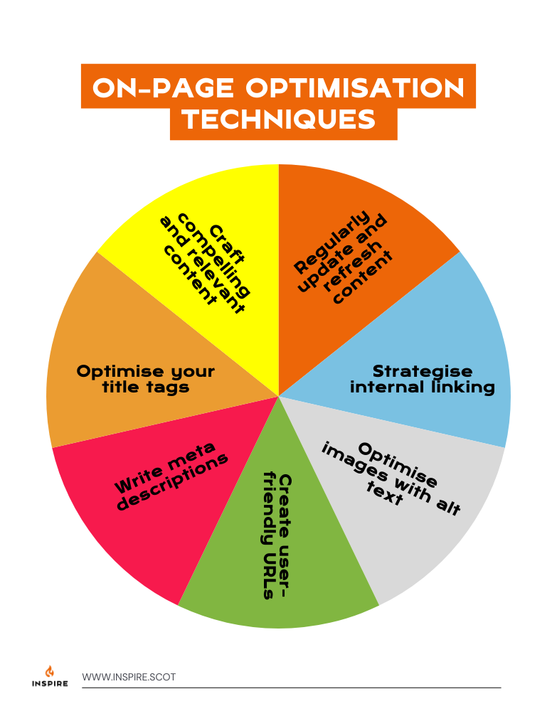 Pie chart illustrating on-page optimisation techniques including crafting compelling content, updating content regularly, strategising internal linking, optimising images with alt text, creating user-friendly URLs, writing meta descriptions, and optimising title tags.