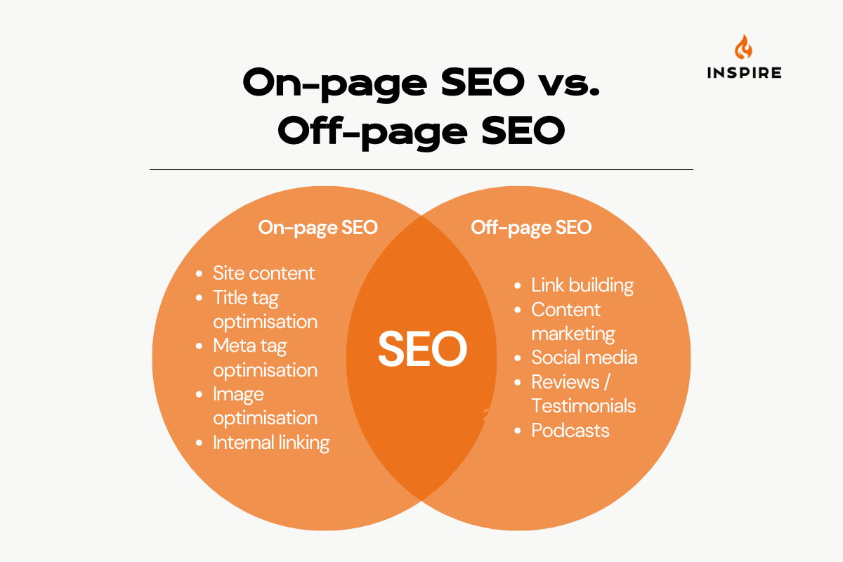 Venn diagram comparing on-page SEO and off-page SEO with examples such as site content and link building, under the heading On-page SEO vs. Off-page SEO