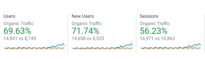 Graph showing increase in organic traffic users, new users, and sessions with percentages and numbers