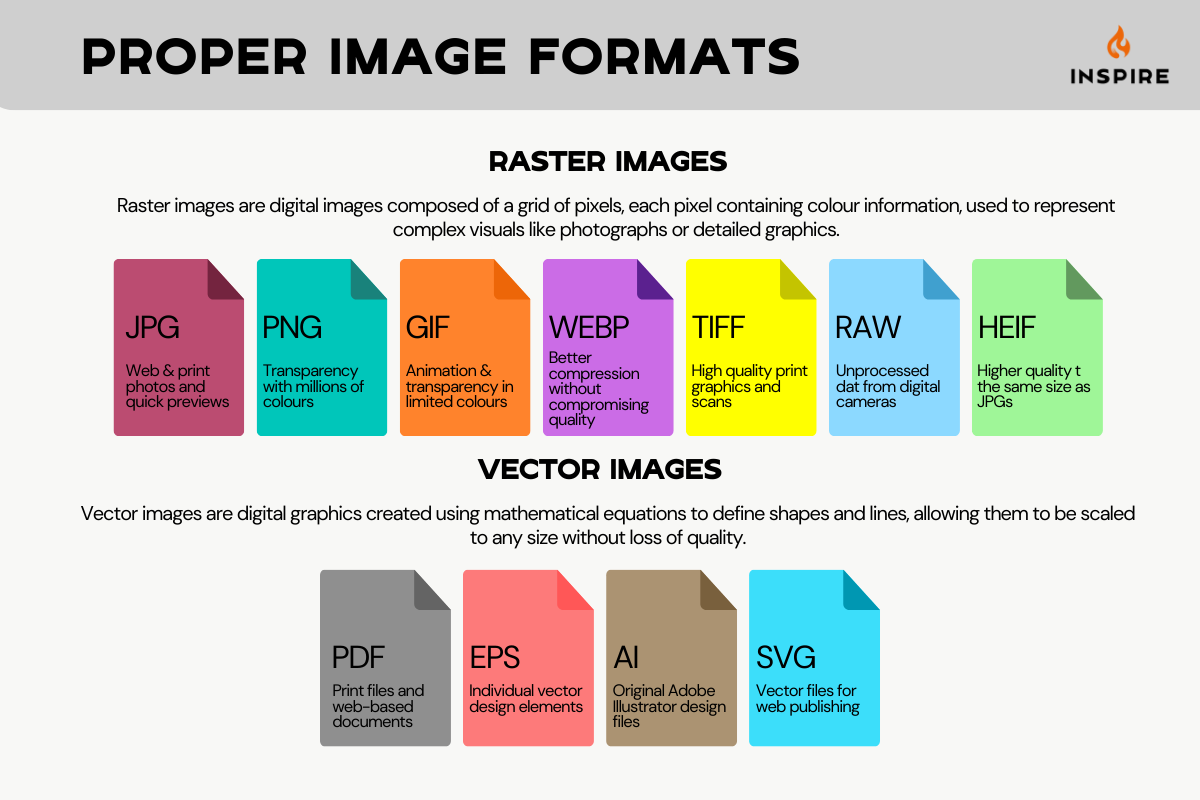Infographic explaining proper image formats, detailing raster images like JPG, PNG, GIF, WEBP, TIFF, RAW, HEIF, and vector images like PDF, EPS, AI, SVG