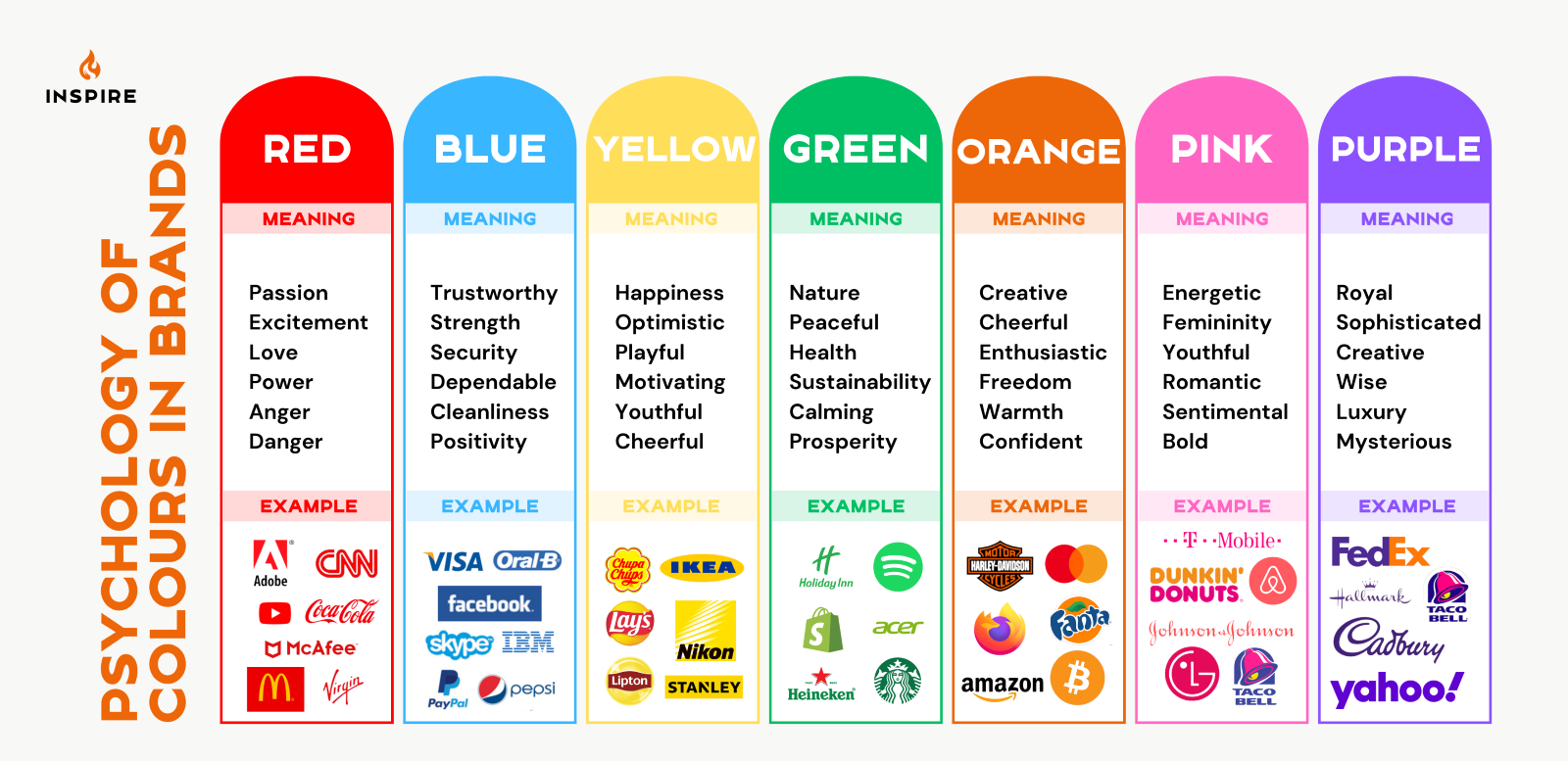 Infographic showing the psychology of colours in brands with meanings and examples for red, blue, yellow, green, orange, pink and purple colours.