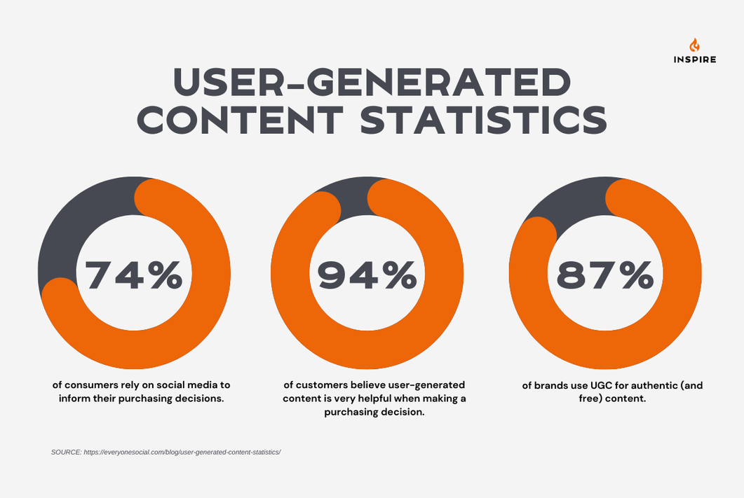Three circular charts showing user-generated content statistics for 2024: 74% of consumers rely on social media for purchasing decisions, 94% find user-generated content helpful for buying, and 87% of brands use user-generated content for authentic content.