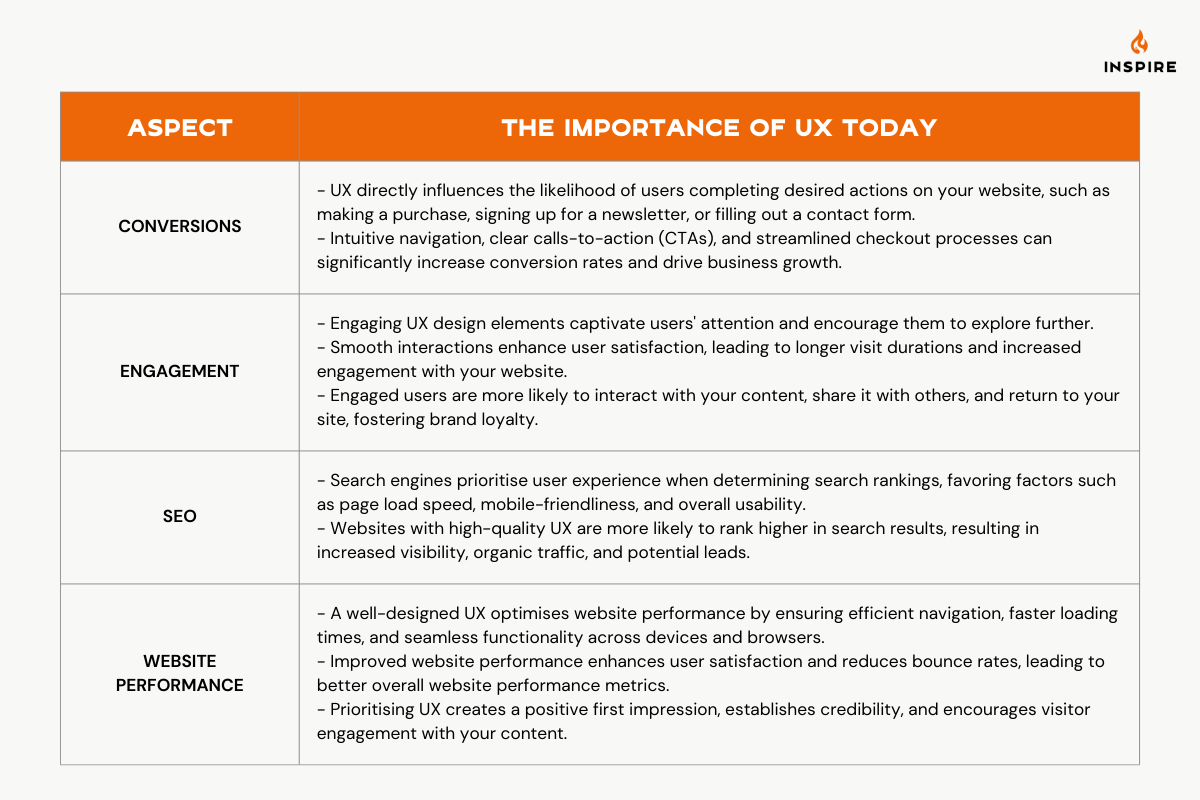 Table summarising the importance of UX today across four aspects: conversions, engagement, SEO, and website performance with key points explaining each aspect.