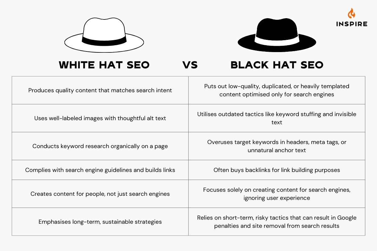 Comparison chart contrasting white hat SEO practices such as producing quality content and using thoughtful alt text with black hat SEO practices like keyword stuffing and buying backlinks