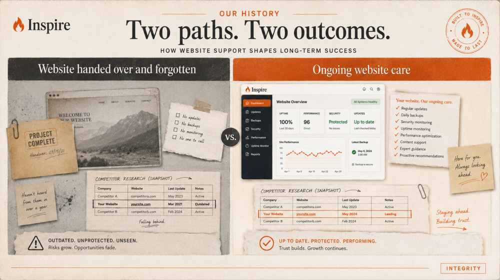 Comparison between websites being abandoned after launch and Inspire’s ongoing website care approach
