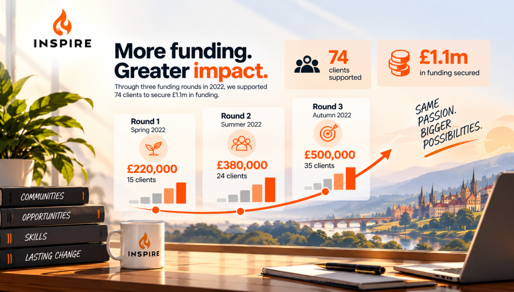 Data graphic highlighting £1.1 million in digital grant funding secured for 74 Inspire clients