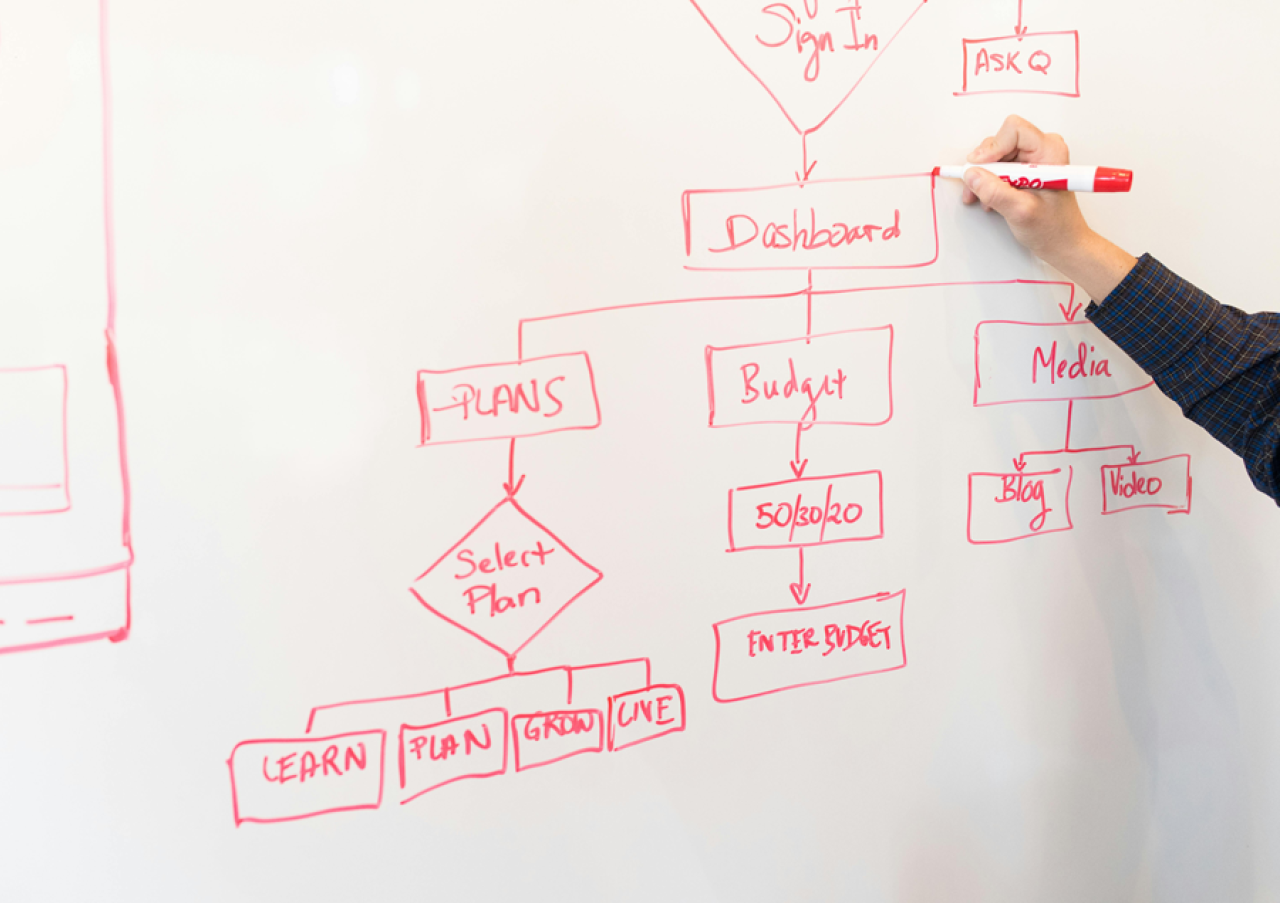 Hand drawing a system flowchart on a whiteboard with steps including Sign In, Dashboard, Plans, Budget, Media, and selections like Learn, Plan, Grow, and Live