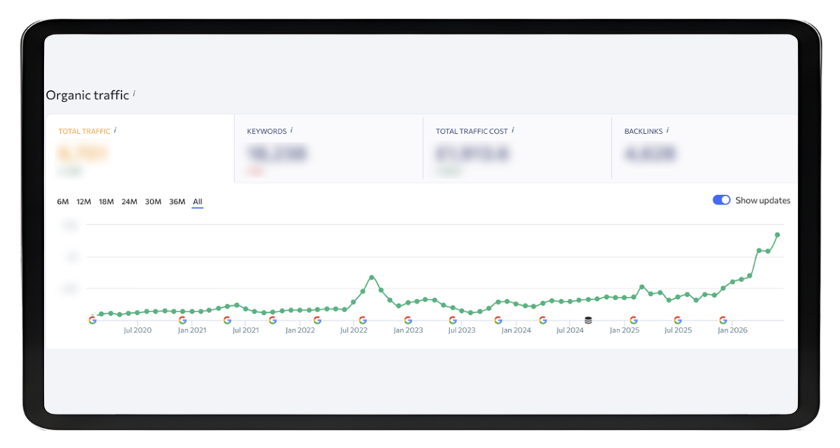 Tablet screen showing an organic traffic graph over time with data points from July 2020 to early 2026, tracked by Google updates, including total traffic, keywords, total traffic cost, and backlinks metrics