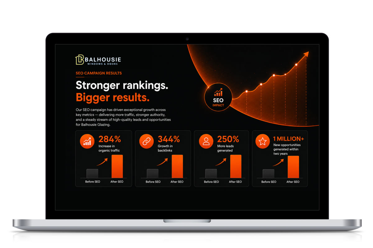 Laptop screen showing Balhousie Glazing SEO campaign results with 284% traffic increase, 344% backlink growth, 250% more leads, and over 1 million new opportunities