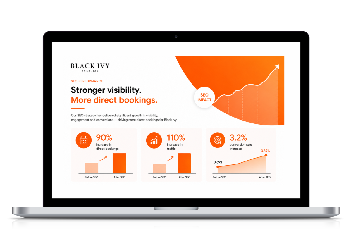 Laptop screen showing Black Ivy SEO performance with 90% increase in direct bookings, 110% increase in traffic, and 3.2% conversion rate increase
