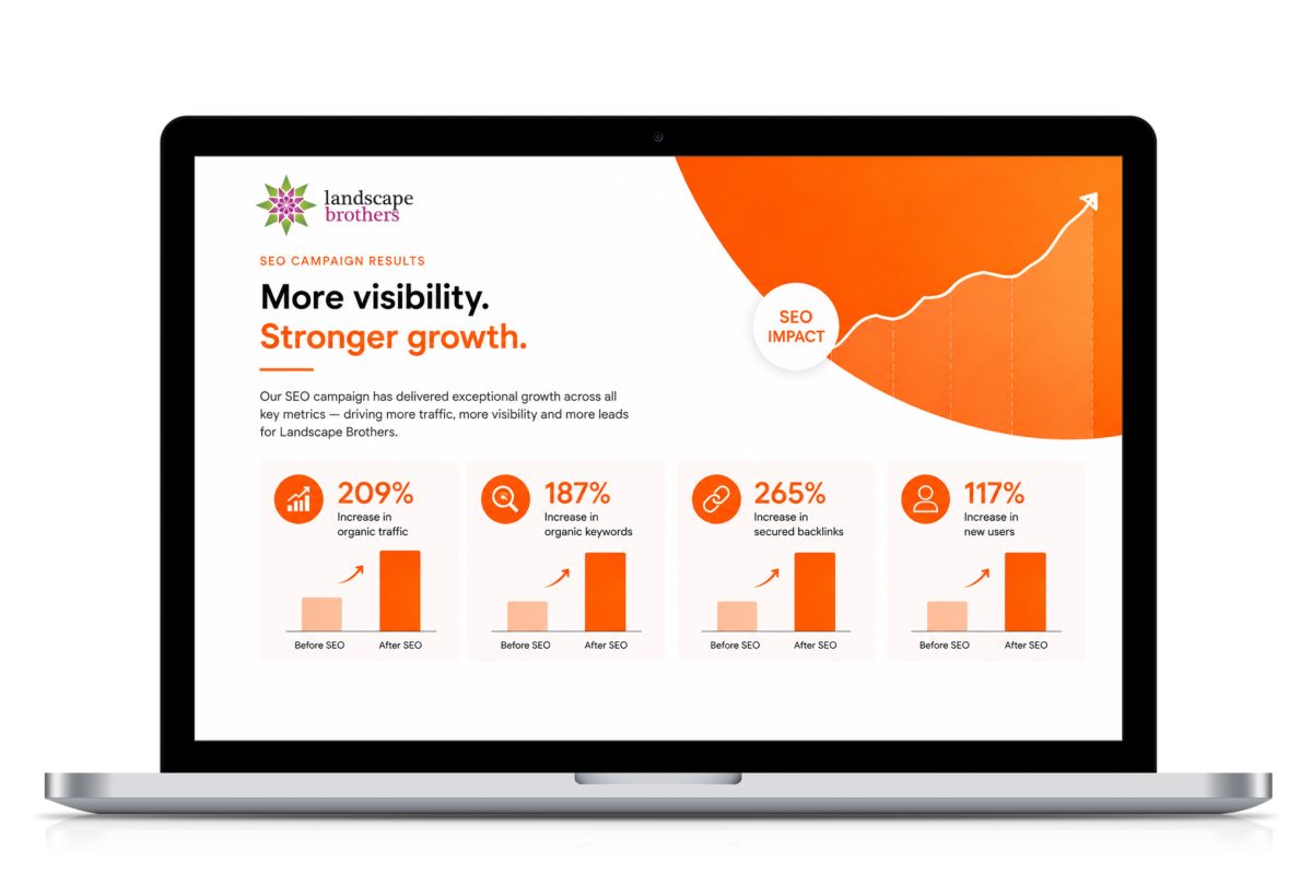 Laptop screen showing Landscape Brothers SEO campaign results with graphs and statistics illustrating increases in organic traffic, keywords, backlinks, and new users