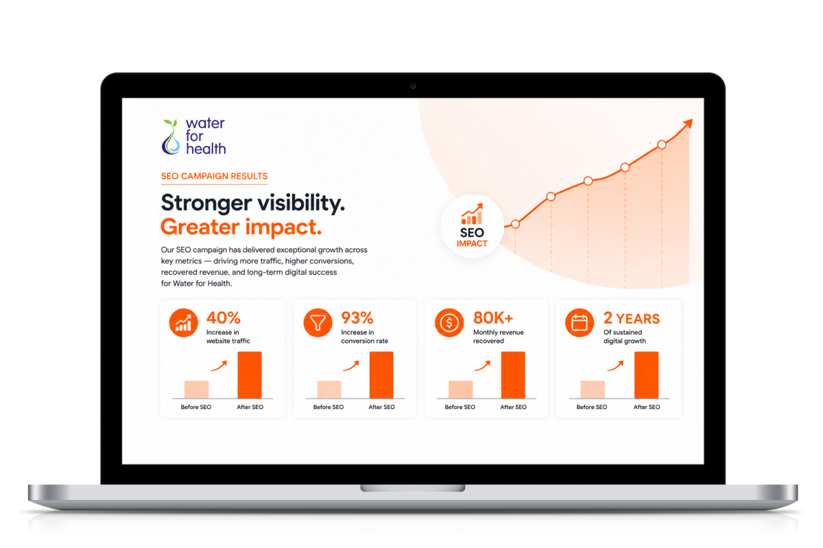 Laptop screen showing Water For Health SEO campaign results with graphs highlighting 40% increase in traffic, 93% increase in conversion rate, 80K+ monthly revenue recovered, and 2 years of sustained digital growth
