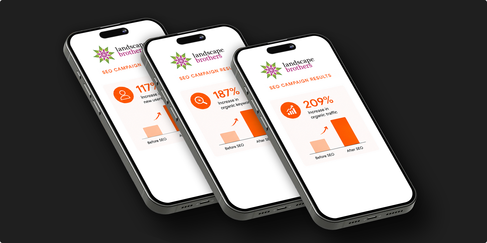 Three mobile phones displaying Landscape Brothers SEO campaign results showing 117% increase in new users, 187% increase in organic keywords, and 209% increase in organic traffic